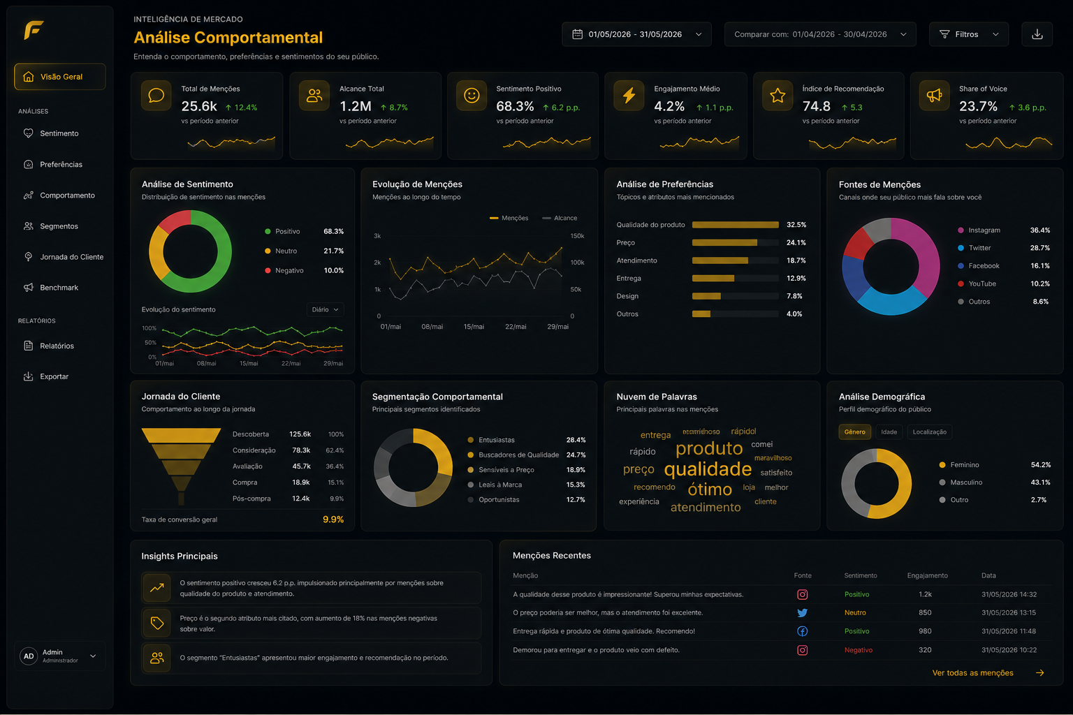 Comportamento e inteligência de mercado
